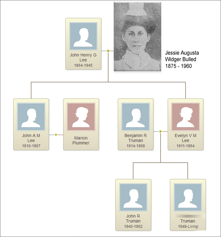Family tree showing Jessie Augusta Widger Bulled, wife of John Lee